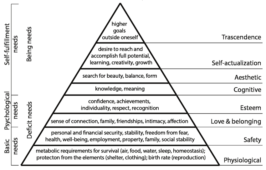 Mazlow's Hierarchy of Needs